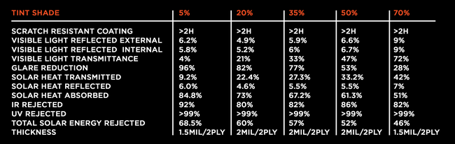 DUB IR window tint, Heat Rejection Chart, Scottsdale, AZ